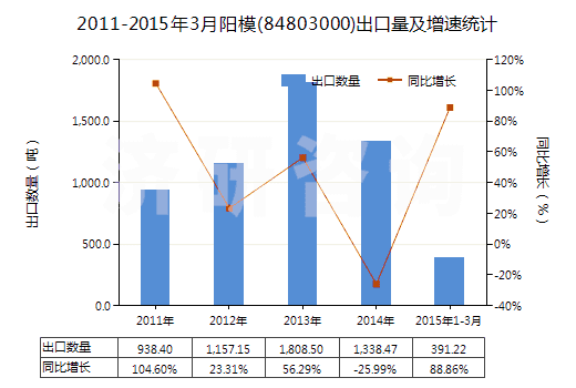 2011-2015年3月陽(yáng)模(84803000)出口量及增速統(tǒng)計(jì)